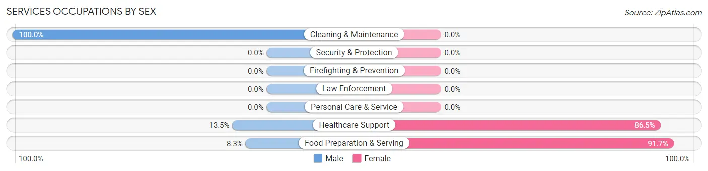 Services Occupations by Sex in Zip Code 96058