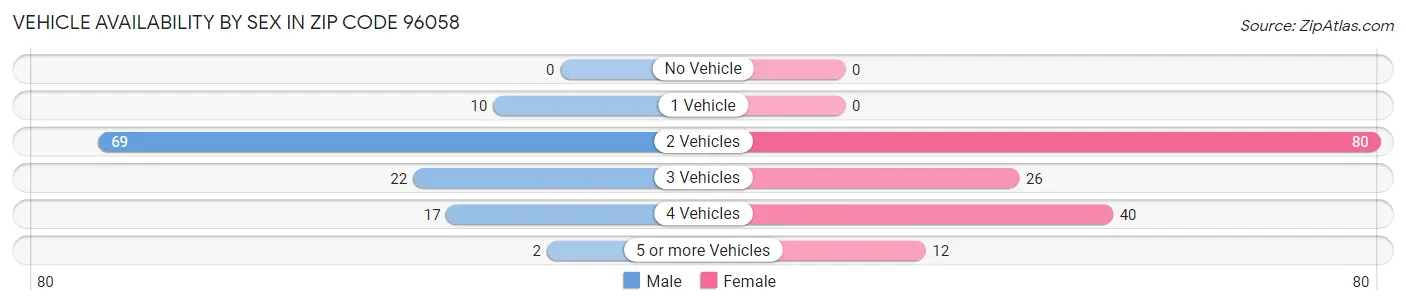Vehicle Availability by Sex in Zip Code 96058
