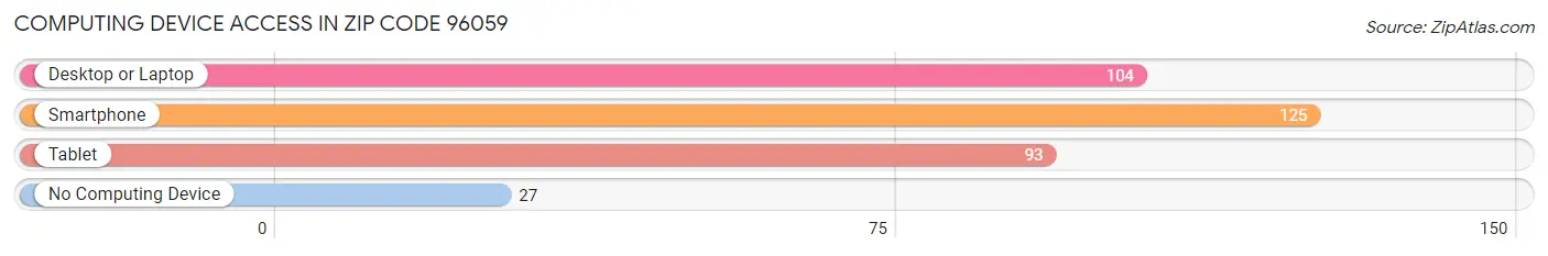 Computing Device Access in Zip Code 96059