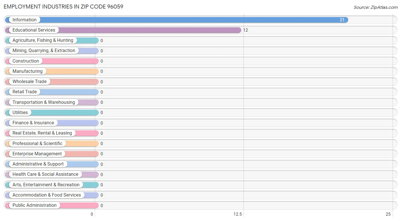 Employment Industries in Zip Code 96059