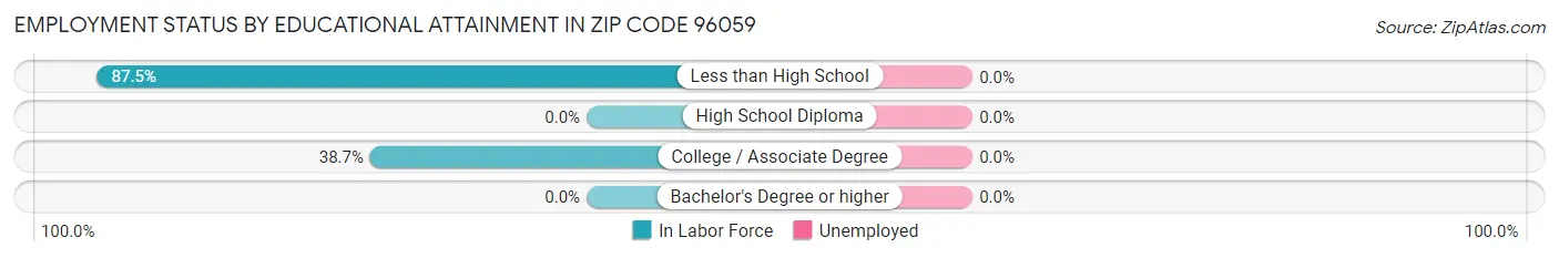 Employment Status by Educational Attainment in Zip Code 96059
