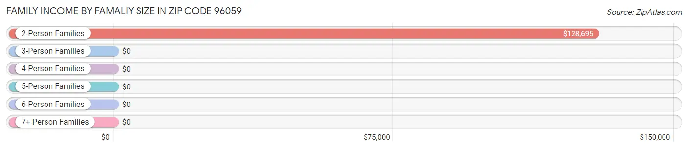 Family Income by Famaliy Size in Zip Code 96059