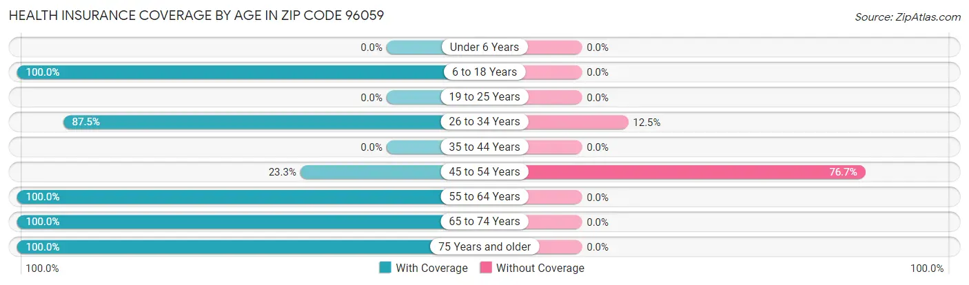 Health Insurance Coverage by Age in Zip Code 96059