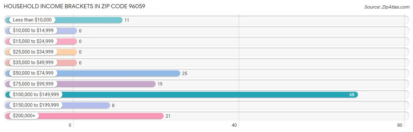 Household Income Brackets in Zip Code 96059