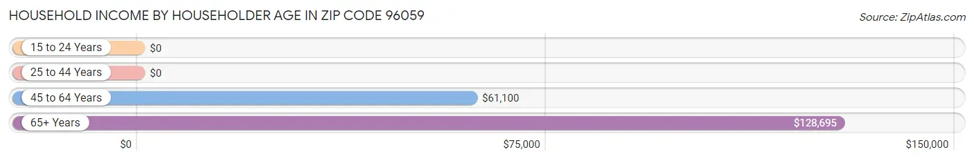 Household Income by Householder Age in Zip Code 96059