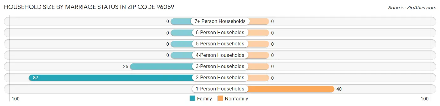 Household Size by Marriage Status in Zip Code 96059
