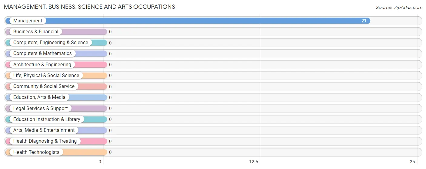 Management, Business, Science and Arts Occupations in Zip Code 96059