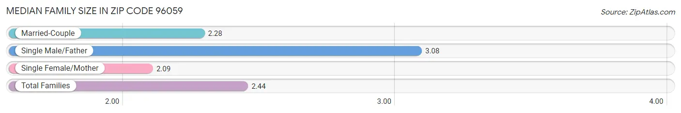 Median Family Size in Zip Code 96059