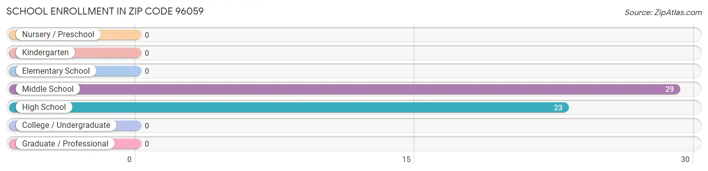 School Enrollment in Zip Code 96059