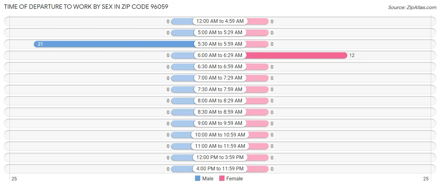 Time of Departure to Work by Sex in Zip Code 96059