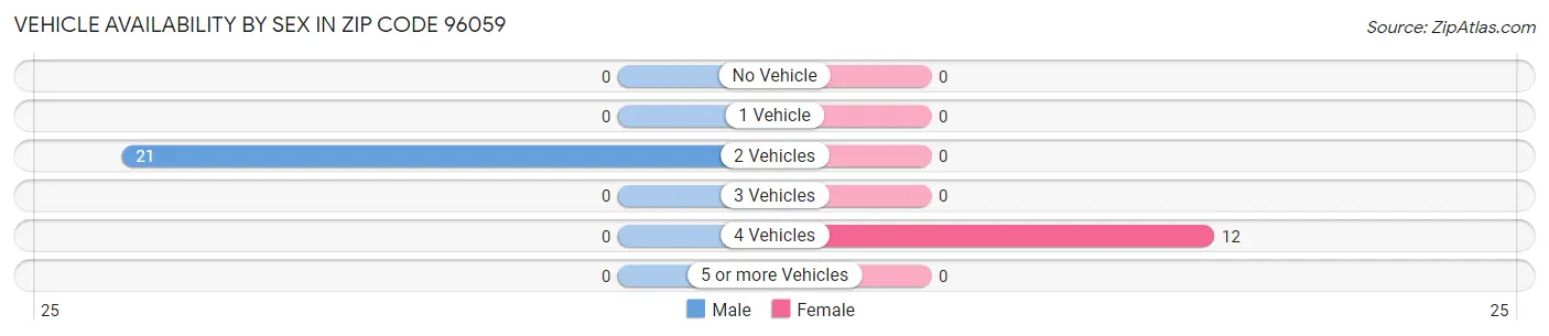 Vehicle Availability by Sex in Zip Code 96059