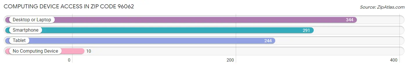 Computing Device Access in Zip Code 96062