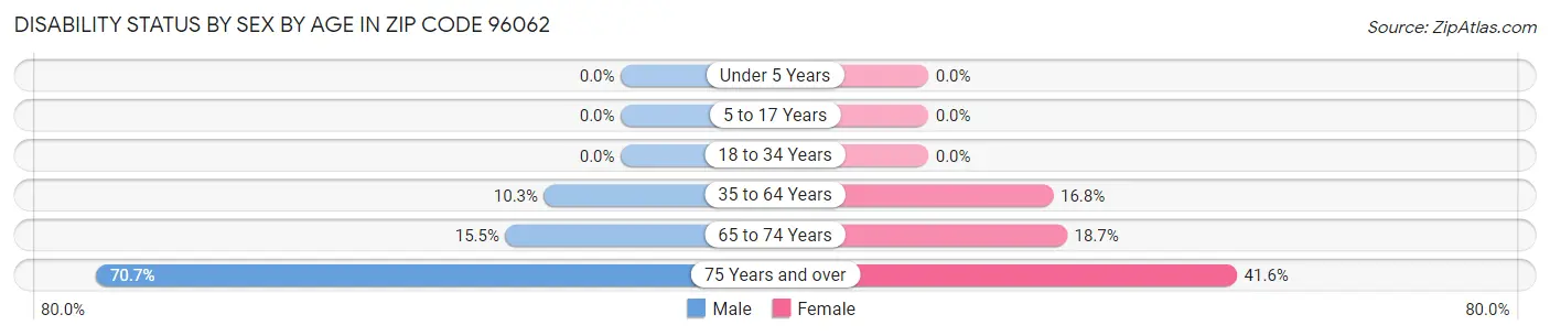 Disability Status by Sex by Age in Zip Code 96062