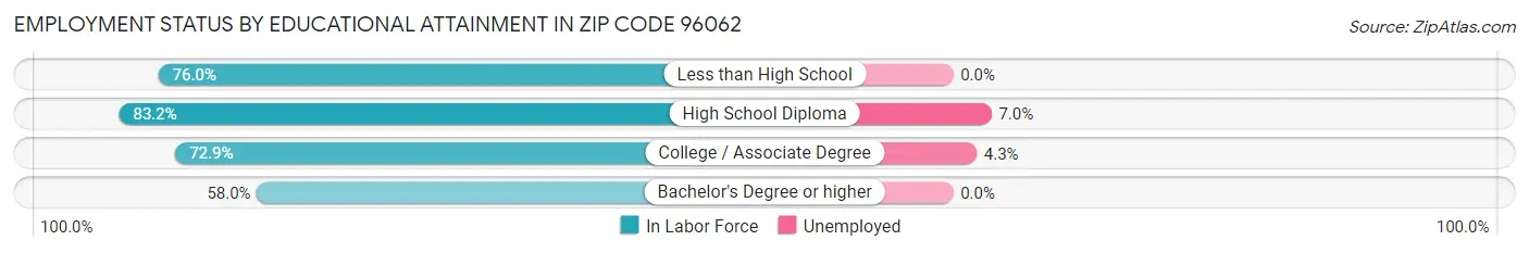 Employment Status by Educational Attainment in Zip Code 96062