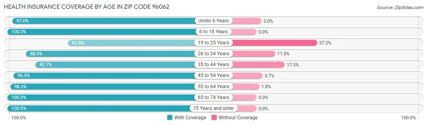 Health Insurance Coverage by Age in Zip Code 96062