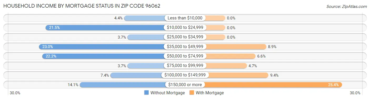Household Income by Mortgage Status in Zip Code 96062