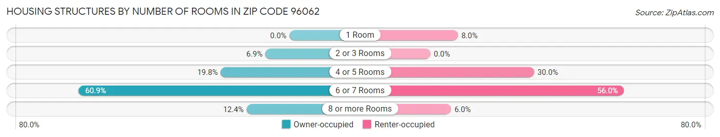 Housing Structures by Number of Rooms in Zip Code 96062
