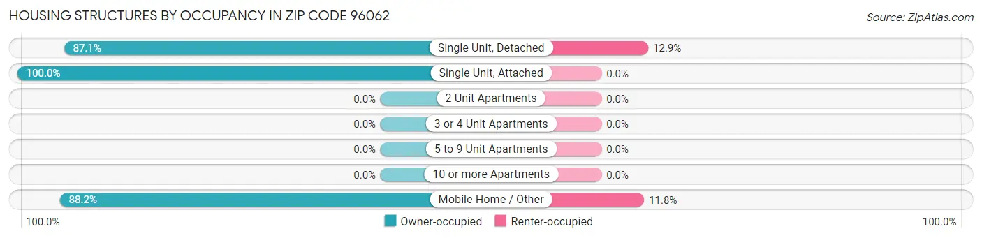Housing Structures by Occupancy in Zip Code 96062