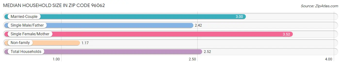 Median Household Size in Zip Code 96062