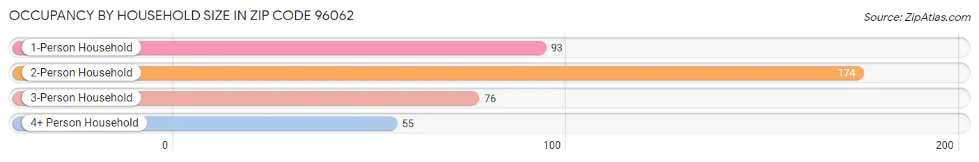 Occupancy by Household Size in Zip Code 96062