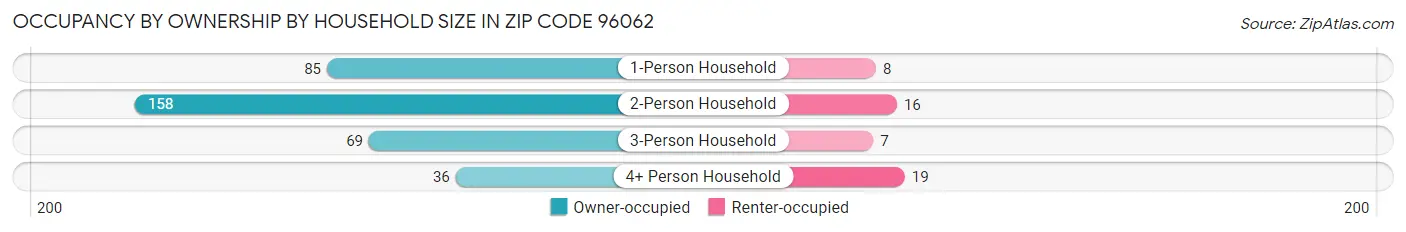 Occupancy by Ownership by Household Size in Zip Code 96062