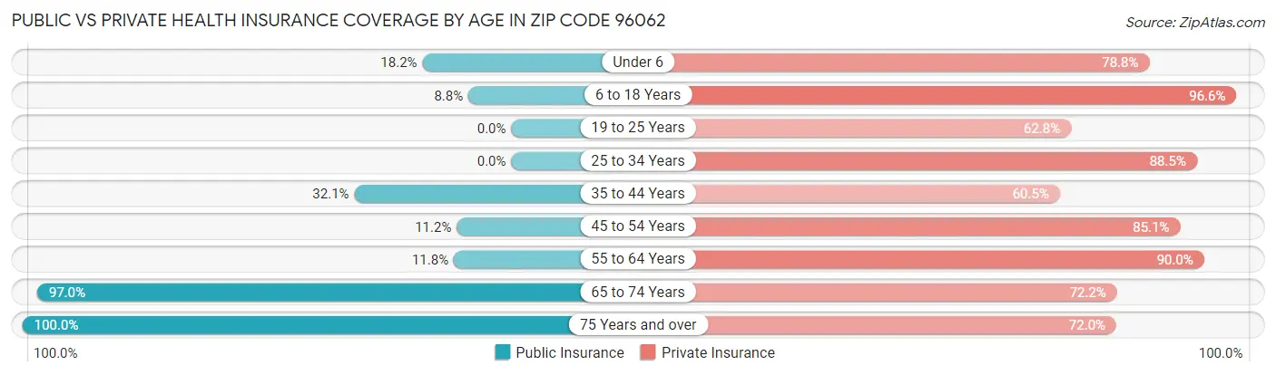 Public vs Private Health Insurance Coverage by Age in Zip Code 96062