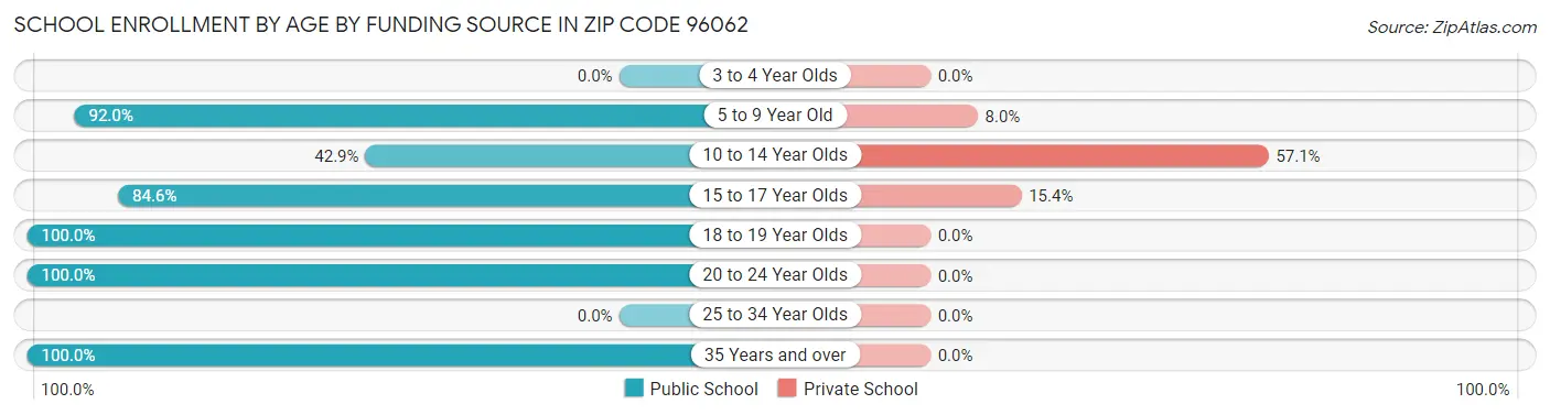 School Enrollment by Age by Funding Source in Zip Code 96062