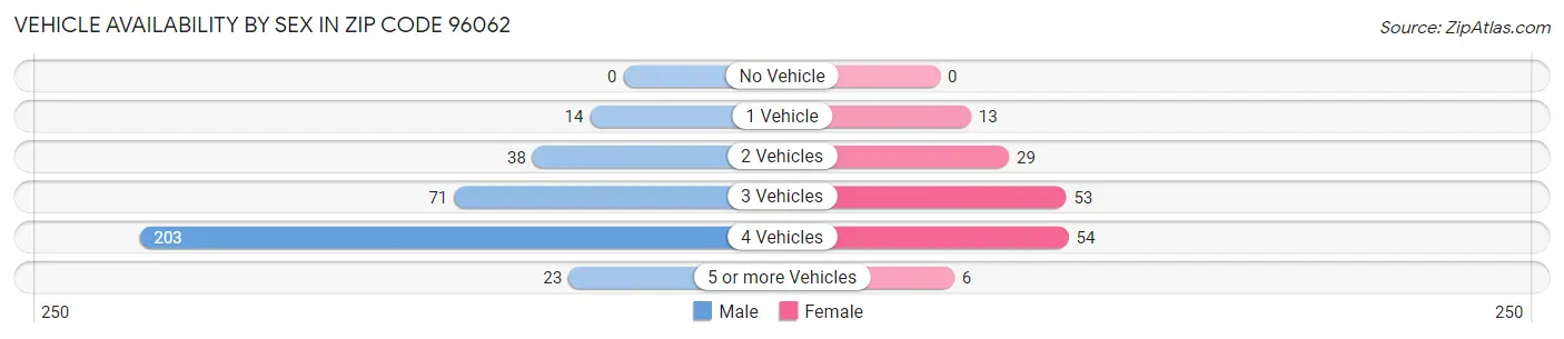 Vehicle Availability by Sex in Zip Code 96062