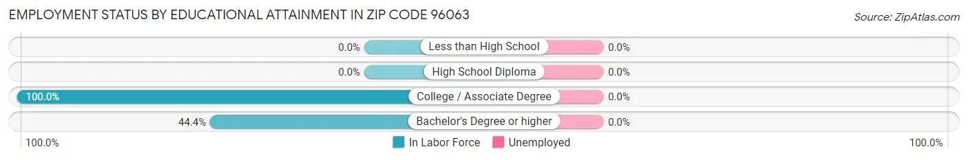 Employment Status by Educational Attainment in Zip Code 96063