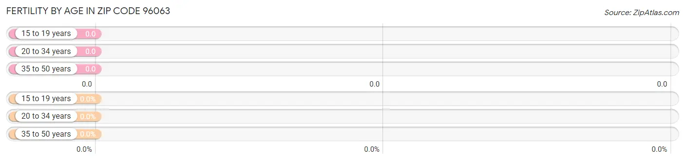 Female Fertility by Age in Zip Code 96063