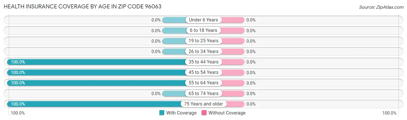 Health Insurance Coverage by Age in Zip Code 96063