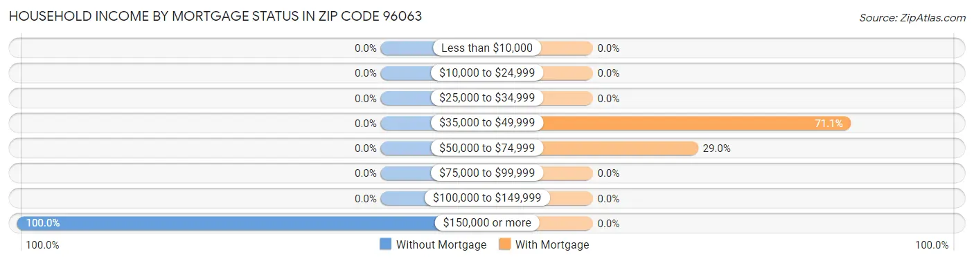 Household Income by Mortgage Status in Zip Code 96063