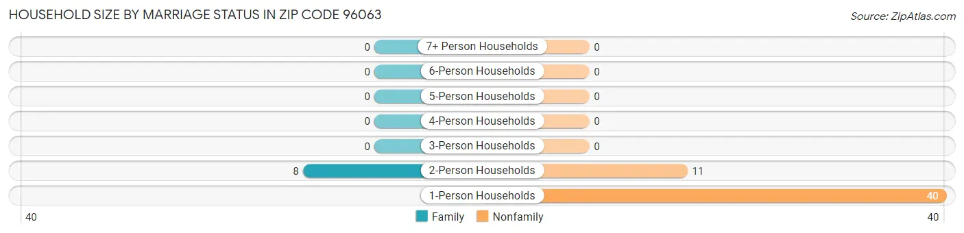 Household Size by Marriage Status in Zip Code 96063