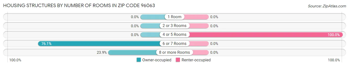 Housing Structures by Number of Rooms in Zip Code 96063
