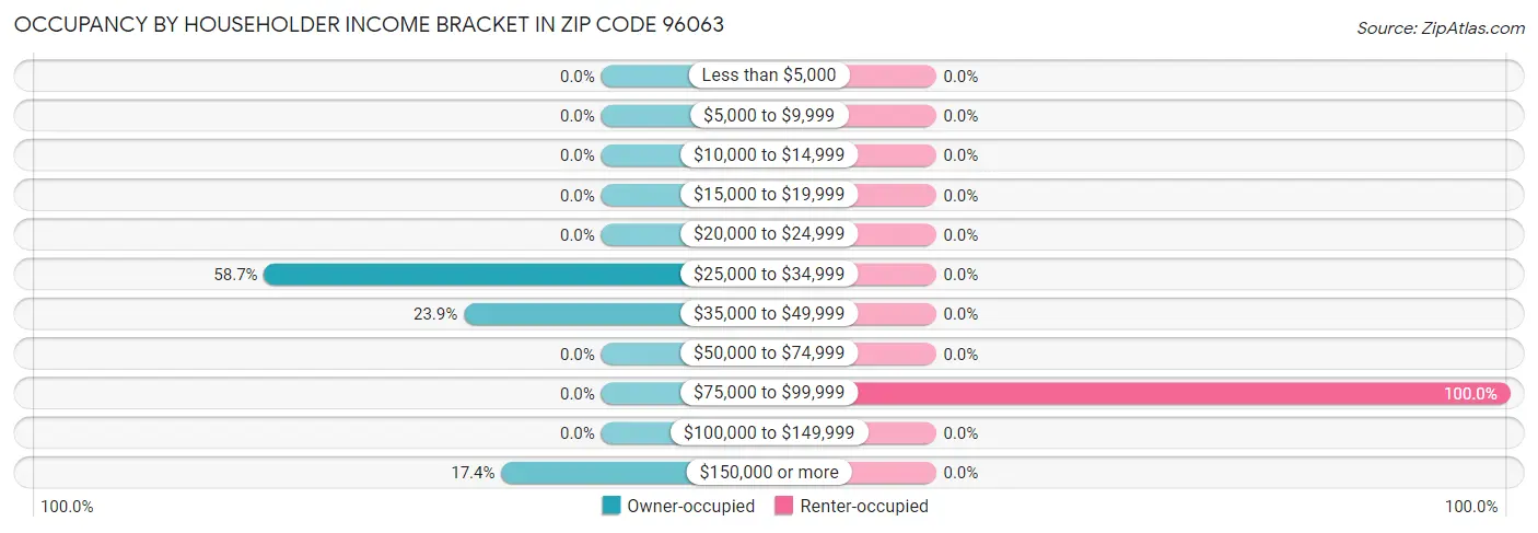 Occupancy by Householder Income Bracket in Zip Code 96063
