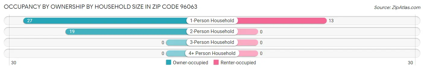 Occupancy by Ownership by Household Size in Zip Code 96063