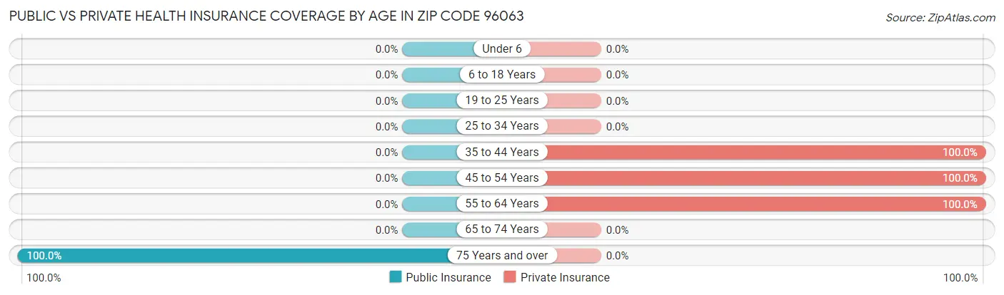 Public vs Private Health Insurance Coverage by Age in Zip Code 96063