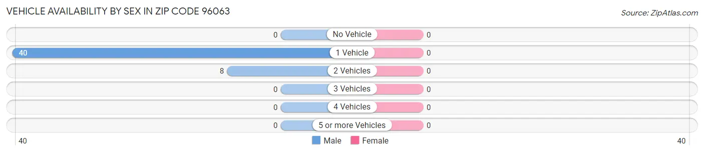 Vehicle Availability by Sex in Zip Code 96063