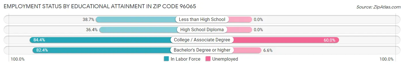 Employment Status by Educational Attainment in Zip Code 96065