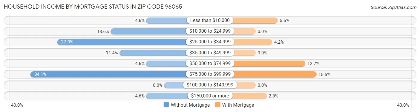 Household Income by Mortgage Status in Zip Code 96065