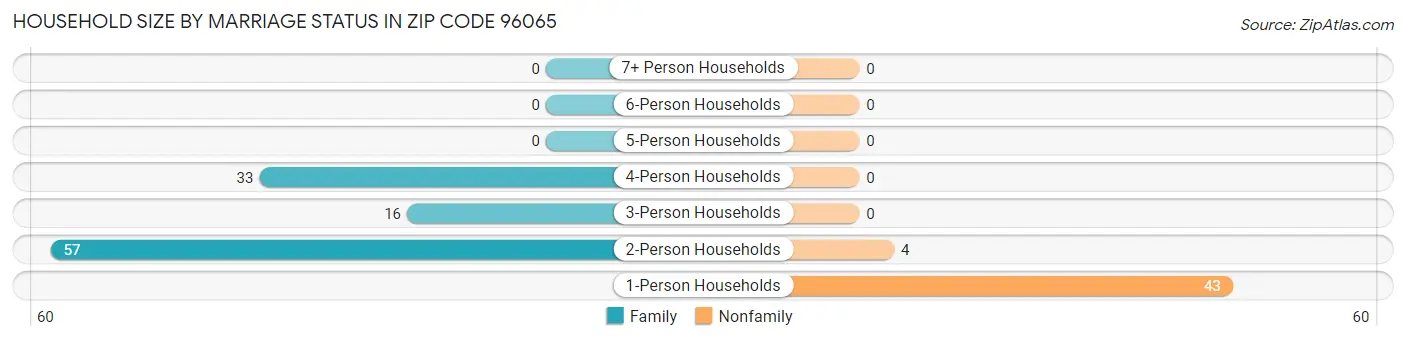 Household Size by Marriage Status in Zip Code 96065