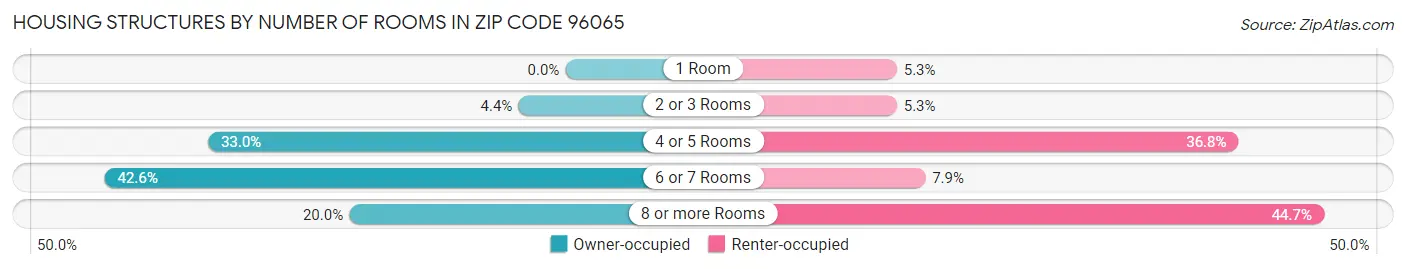 Housing Structures by Number of Rooms in Zip Code 96065