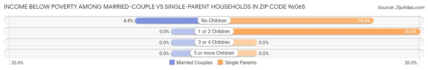 Income Below Poverty Among Married-Couple vs Single-Parent Households in Zip Code 96065
