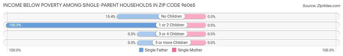 Income Below Poverty Among Single-Parent Households in Zip Code 96065