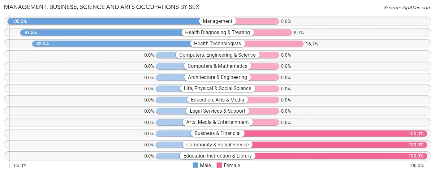 Management, Business, Science and Arts Occupations by Sex in Zip Code 96065