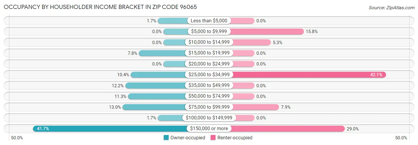Occupancy by Householder Income Bracket in Zip Code 96065