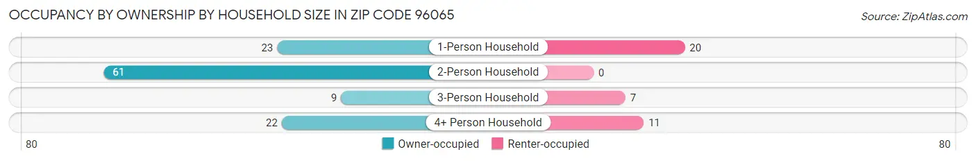 Occupancy by Ownership by Household Size in Zip Code 96065