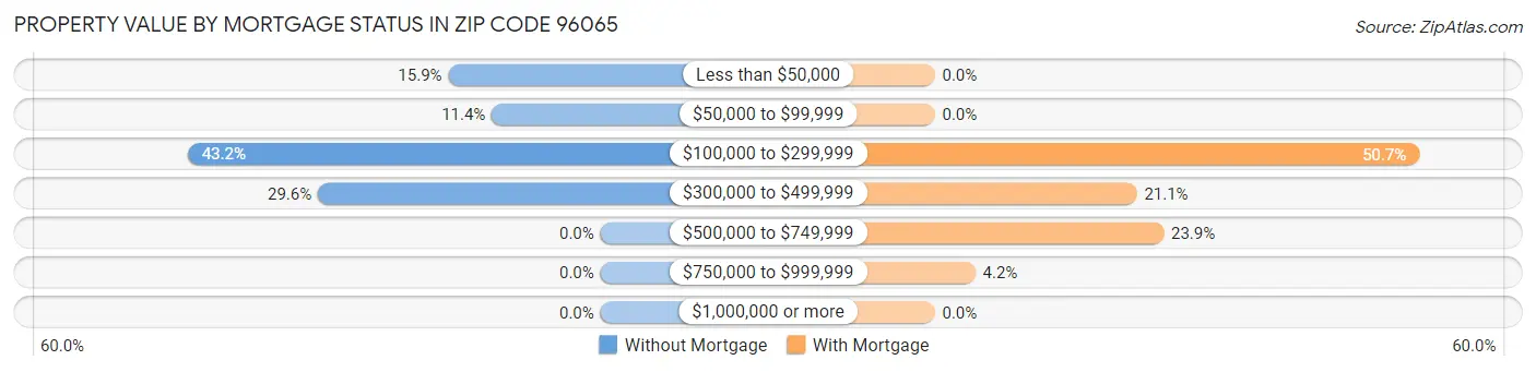 Property Value by Mortgage Status in Zip Code 96065