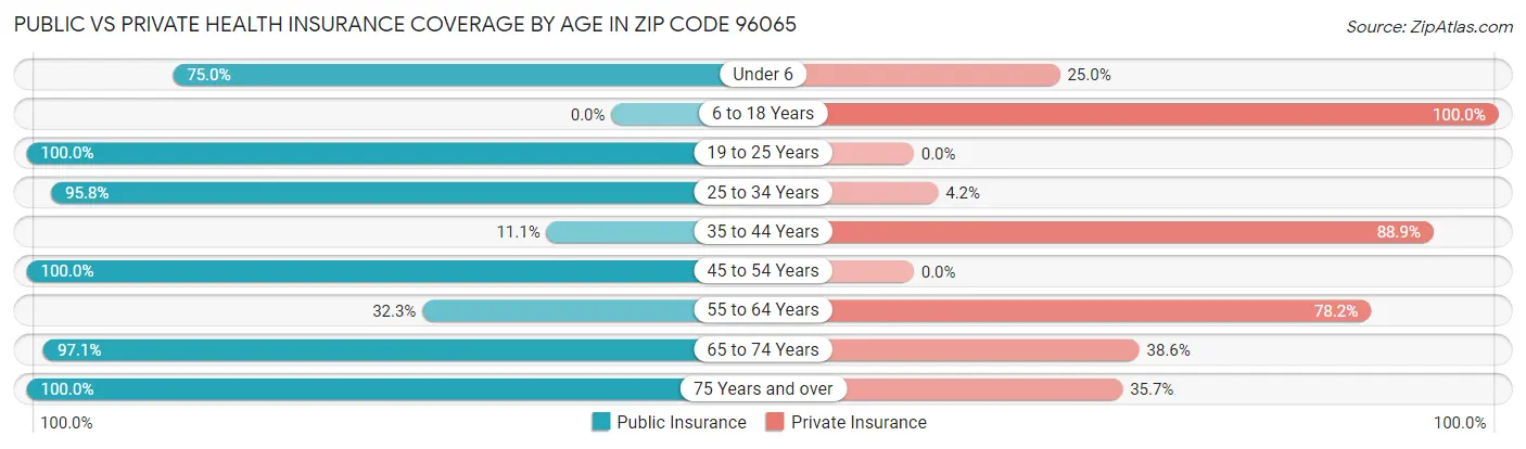 Public vs Private Health Insurance Coverage by Age in Zip Code 96065