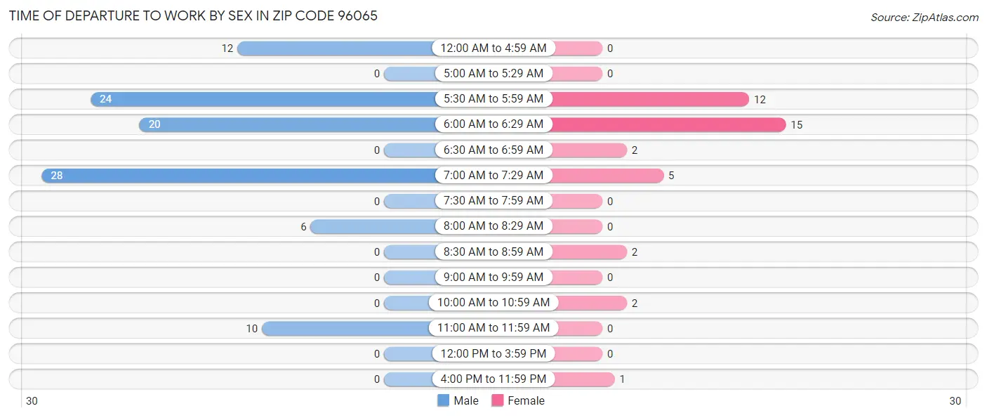 Time of Departure to Work by Sex in Zip Code 96065